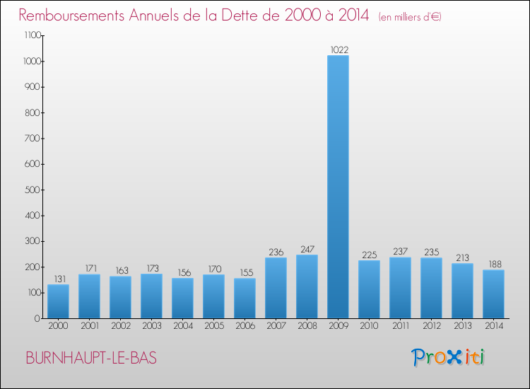 Evolution de l'annuité de la dette pour la commune de BURNHAUPT-LE-BAS de 2000 à 2014 Annuités de la dette pour BURNHAUPT-LE-BAS de 2000 à 2014