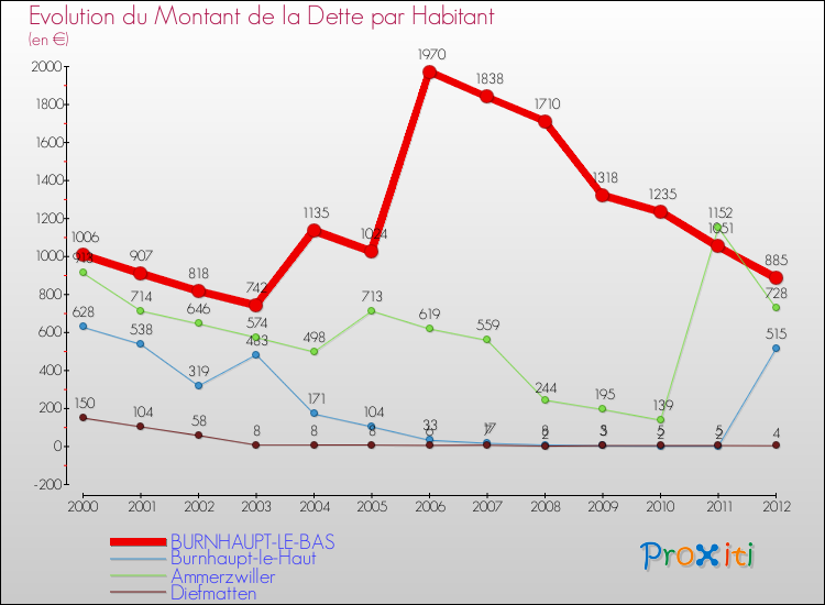 Evolution de la dette par habitant pour la commune de BURNHAUPT-LE-BAS et les communes proches de 2000 à 2012 Comparaison de la dette par habitant pour BURNHAUPT-LE-BAS et les communes voisines de 2000 à 2012