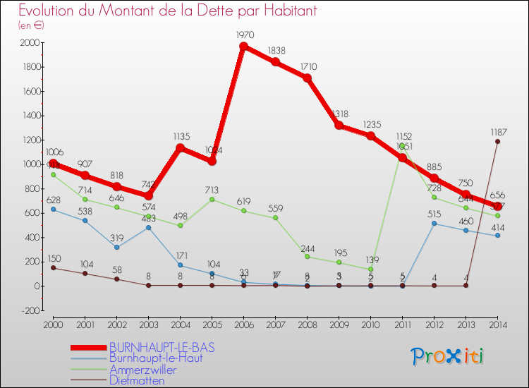 Evolution de la dette par habitant pour la commune de BURNHAUPT-LE-BAS et les communes proches de 2000 à 2014 Comparaison de la dette par habitant pour BURNHAUPT-LE-BAS et les communes voisines de 2000 à 2014