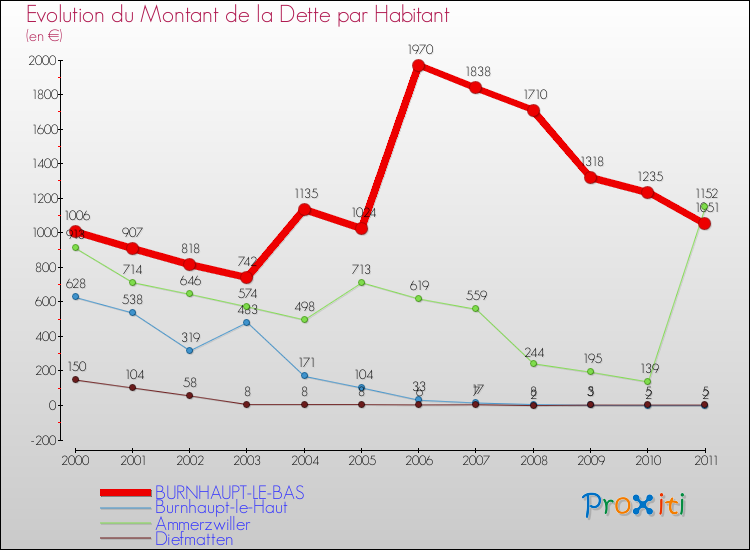 Evolution de la dette par habitant pour la commune de BURNHAUPT-LE-BAS et les communes proches Comparaison de la dette par habitant pour BURNHAUPT-LE-BAS et les communes voisines