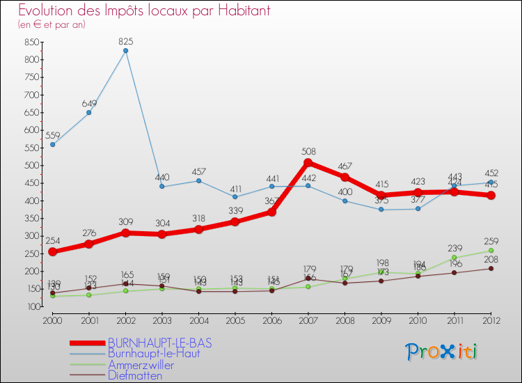Evolution et montant des impôts locaux par Habitant pour BURNHAUPT-LE-BAS et les communes proches Comparaison des impôts locaux par habitant pour BURNHAUPT-LE-BAS et les communes voisines