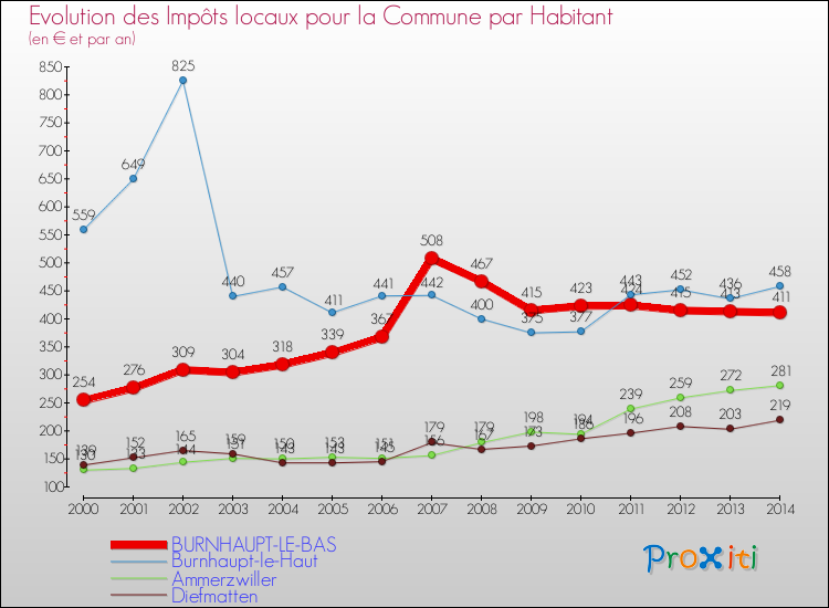 Evolution et montant des impôts locaux par Habitant pour BURNHAUPT-LE-BAS et les communes proches de 2000 à 2014 Comparaison des impôts locaux par habitant pour BURNHAUPT-LE-BAS et les communes voisines de 2000 à 2014