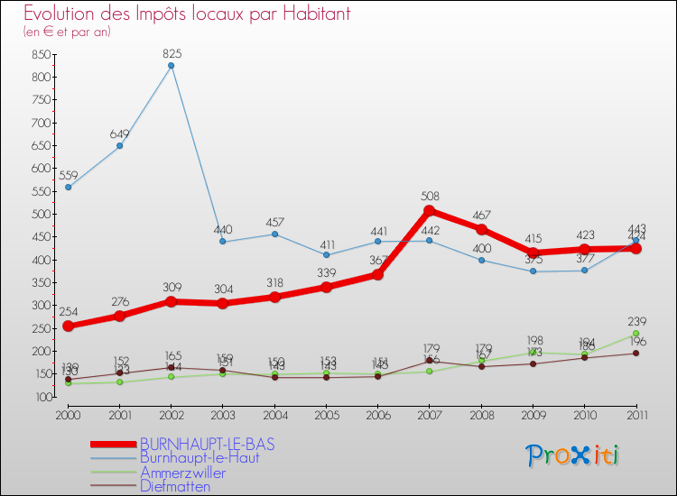 Evolution et montant des impôts locaux par Habitant pour BURNHAUPT-LE-BAS et les communes proches Comparaison des impôts locaux par habitant pour BURNHAUPT-LE-BAS et les communes voisines