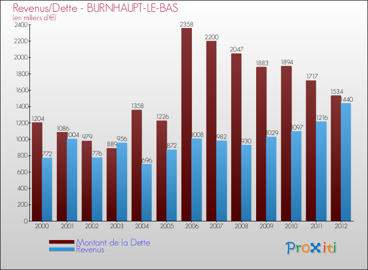 Evolution comparée de la dette et des revenus pour la commune de BURNHAUPT-LE-BAS de 2000 à 2012 Comparaison de la dette et des revenus pour BURNHAUPT-LE-BAS de 2000 à 2012