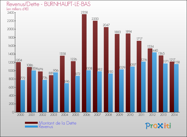 Evolution comparée de la dette et des revenus pour la commune de BURNHAUPT-LE-BAS de 2000 à 2014 Comparaison de la dette et des revenus pour BURNHAUPT-LE-BAS de 2000 à 2014