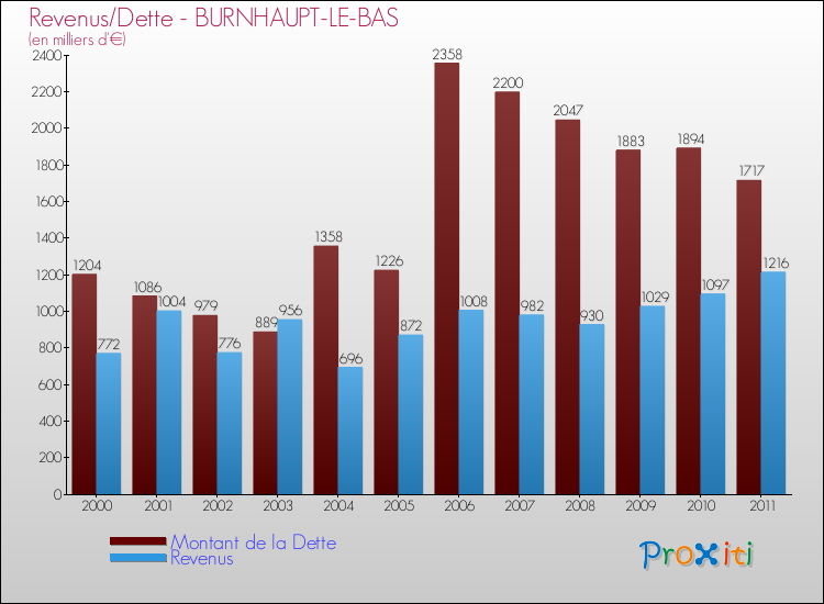 Evolution comparée de la dette et des revenus pour la commune de BURNHAUPT-LE-BAS de 2000 à 2011 Comparaison de la dette et des revenus pour BURNHAUPT-LE-BAS de 2000 à 2011