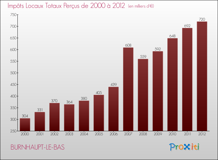 Evolution des Impôts Locaux pour la commune de BURNHAUPT-LE-BAS de 2000 à 2012 Evolution des Impôts Locaux pour BURNHAUPT-LE-BAS de 2000 à 2012