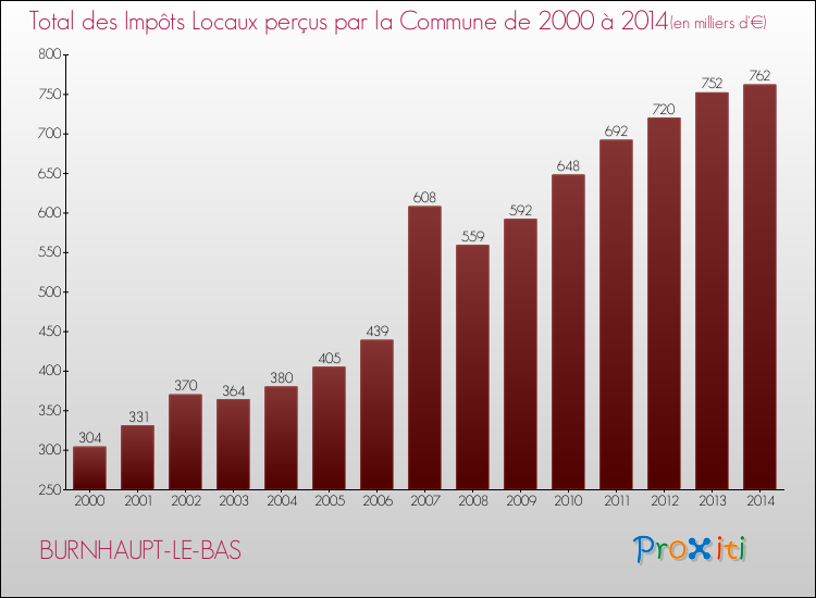 Evolution des Impôts Locaux pour la commune de BURNHAUPT-LE-BAS de 2000 à 2014 Evolution des Impôts Locaux pour BURNHAUPT-LE-BAS de 2000 à 2014