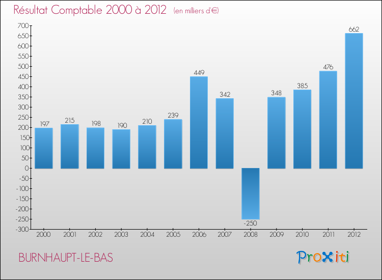 Evolution du résultat comptable pour la commune de BURNHAUPT-LE-BAS de 2000 à 2012 Evolution du résultat comptable pour BURNHAUPT-LE-BAS de 2000 à 2012
