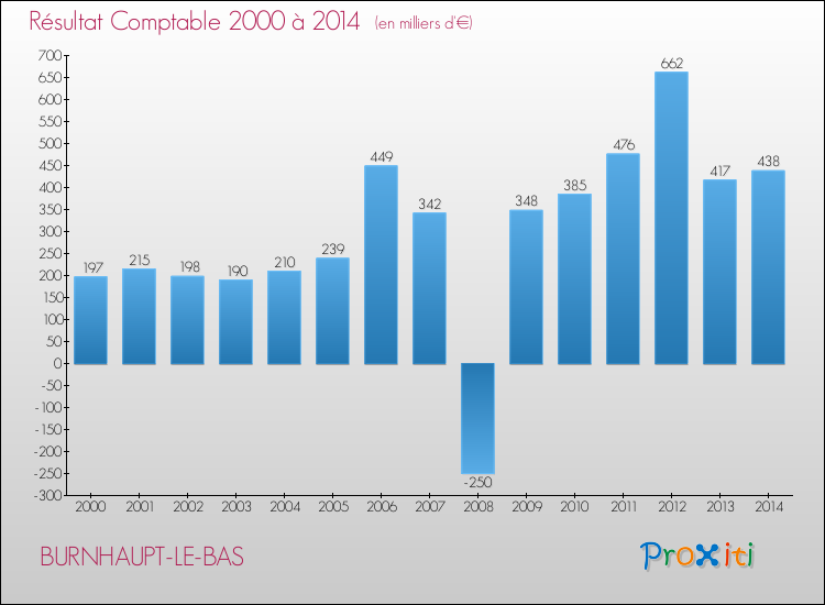 Evolution du résultat comptable pour la commune de BURNHAUPT-LE-BAS de 2000 à 2014 Evolution du résultat comptable pour BURNHAUPT-LE-BAS de 2000 à 2014
