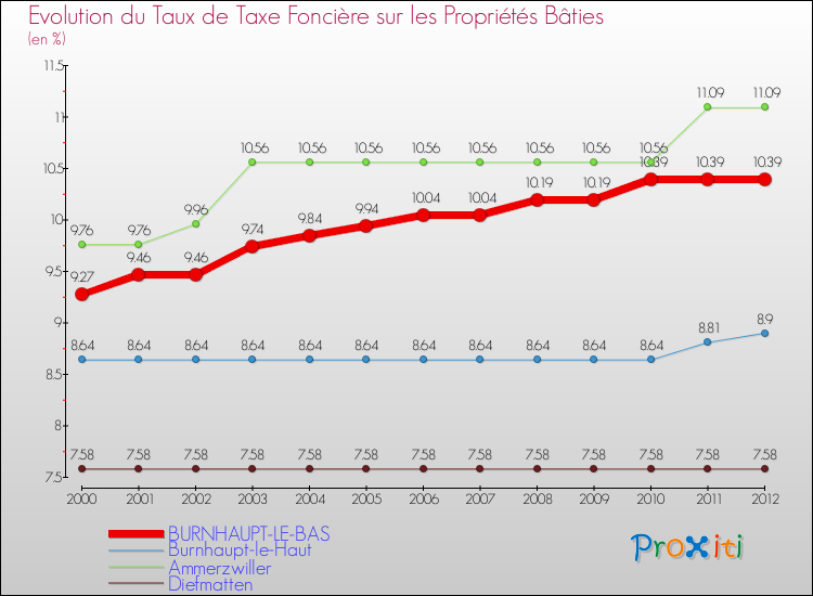 Evolution du taux de la taxe foncière sur le bati pour BURNHAUPT-LE-BAS et les communes proches de 2000 à 2012 Comparaison des taux de taxe foncière sur le bati pour BURNHAUPT-LE-BAS et les communes voisines de 2000 à 2012