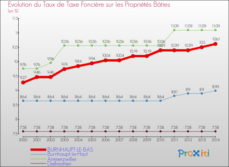 Evolution du taux de la taxe foncière sur le bati pour BURNHAUPT-LE-BAS et les communes proches de 2000 à 2014 Comparaison des taux de taxe foncière sur le bati pour BURNHAUPT-LE-BAS et les communes voisines de 2000 à 2014