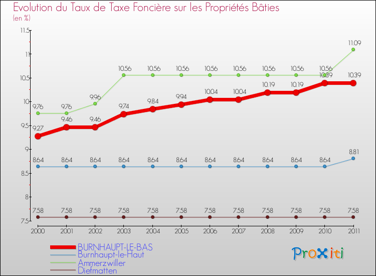 Evolution du taux de la taxe foncière sur le bati pour BURNHAUPT-LE-BAS et les communes proches Comparaison des taux de taxe foncière sur le bati pour BURNHAUPT-LE-BAS et les communes voisines
