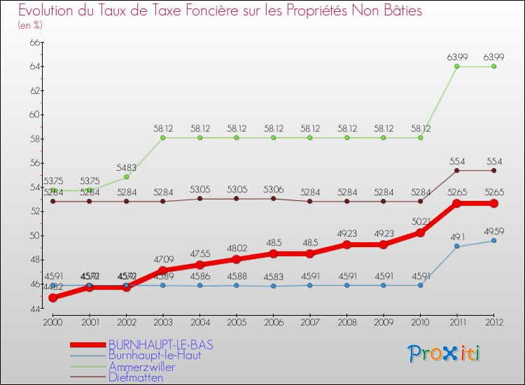 Evolution du taux de la taxe foncière sur les immeubles et terrains non batis pour BURNHAUPT-LE-BAS et les communes proches de 2000 à 2012 Comparaison des taux de la taxe foncière sur les immeubles et terrains non batis pour BURNHAUPT-LE-BAS et les communes voisines de 2000 à 2012