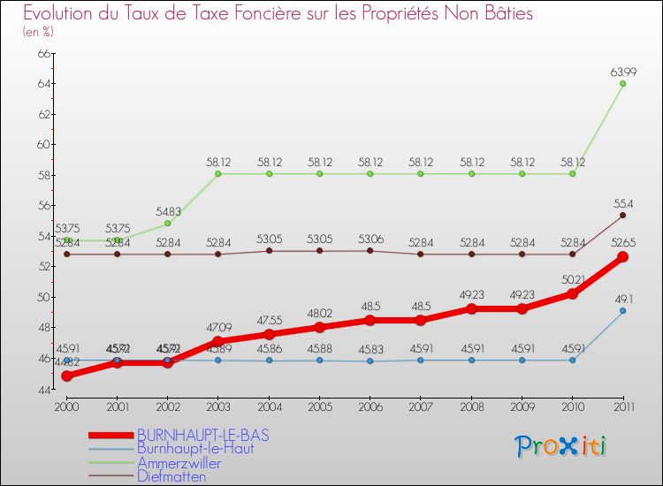 Evolution du taux de la taxe foncière sur les immeubles et terrains non batis pour BURNHAUPT-LE-BAS et les communes proches Comparaison des taux de la taxe foncière sur les immeubles et terrains non batis pour BURNHAUPT-LE-BAS et les communes voisines
