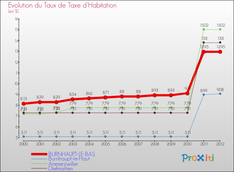 Evolution du taux de la taxe d'habitation pour BURNHAUPT-LE-BAS et les communes proches Comparaison des taux de la taxe d'habitation pour BURNHAUPT-LE-BAS et les communes voisines