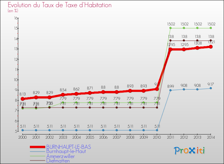 Evolution du taux de la taxe d'habitation pour BURNHAUPT-LE-BAS et les communes proches de 2000 à 2014 Comparaison des taux de la taxe d'habitation pour BURNHAUPT-LE-BAS et les communes voisines de 2000 à 2014