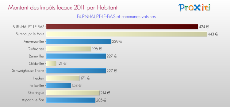 Montant des impôts locaux par Habitant pour BURNHAUPT-LE-BAS et les communes proches Comparaison des impôts locaux par habitant pour BURNHAUPT-LE-BAS et les communes voisines