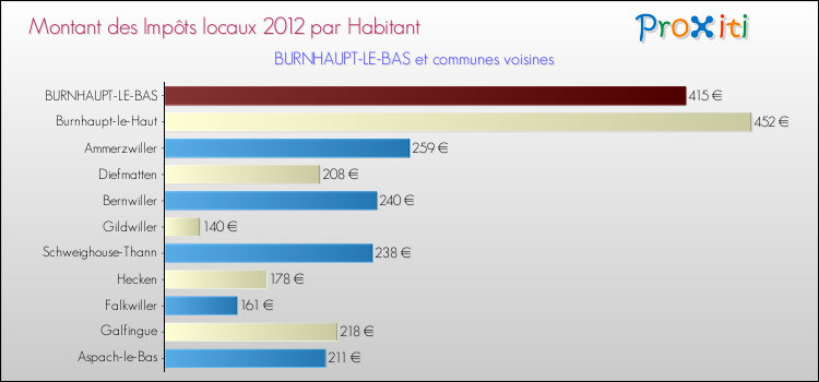Montant des impôts locaux par Habitant pour BURNHAUPT-LE-BAS et les communes proches Comparaison des impôts locaux par habitant pour BURNHAUPT-LE-BAS et les communes voisines