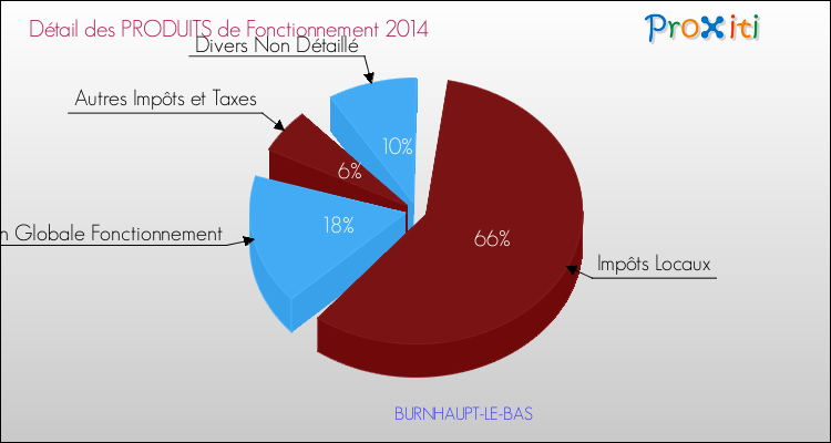 Décomposition du Budget de Fonctionnement 2014 de la commune de BURNHAUPT-LE-BAS Budget de Fonctionnement 2014 pour la commune de BURNHAUPT-LE-BAS