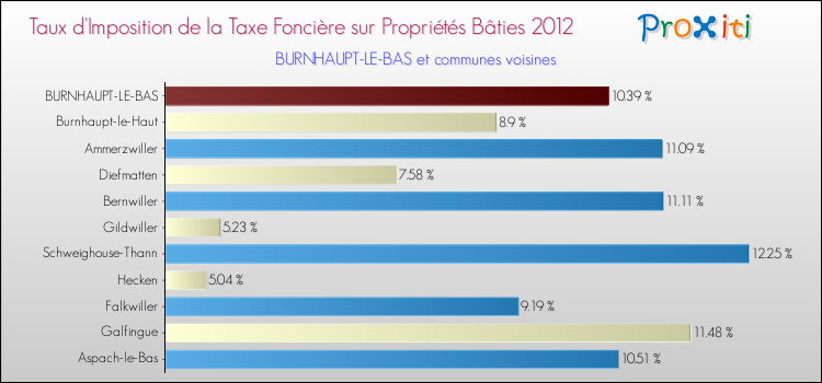 Taux d'imposition de la taxe foncière sur le bati 2012 pour BURNHAUPT-LE-BAS et les communes proches Comparaison des taux d'imposition de la taxe foncière sur le bati 2012 pour BURNHAUPT-LE-BAS et les communes voisines