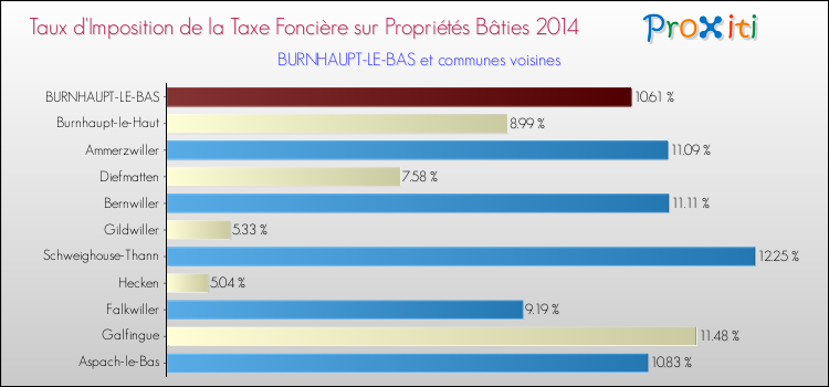 Taux d'imposition de la taxe foncière sur le bati 2014 pour BURNHAUPT-LE-BAS et les communes proches Comparaison des taux d'imposition de la taxe foncière sur le bati 2014 pour BURNHAUPT-LE-BAS et les communes voisines