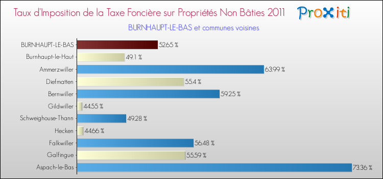 Taux d'imposition de la taxe foncière sur les immeubles et terrains non batis 2011 pour BURNHAUPT-LE-BAS et les communes proches Comparaison des taux d'imposition de la taxe foncière sur les immeubles et terrains non batis 2011 pour BURNHAUPT-LE-BAS et les communes voisines