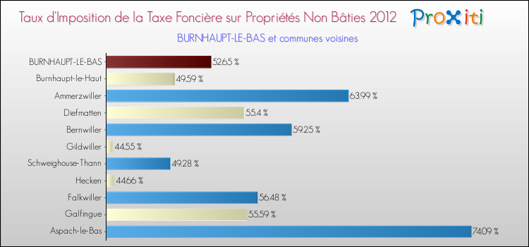 Taux d'imposition de la taxe foncière sur les immeubles et terrains non batis 2012 pour BURNHAUPT-LE-BAS et les communes proches Comparaison des taux d'imposition de la taxe foncière sur les immeubles et terrains non batis 2012 pour BURNHAUPT-LE-BAS et les communes voisines