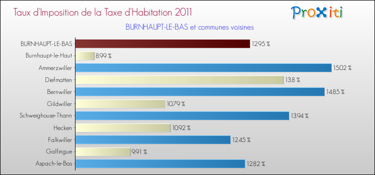 Taux d'imposition de la taxe d'habitation 2011 pour BURNHAUPT-LE-BAS et les communes proches Comparaison des taux d'imposition de la taxe d'habitation 2011 pour BURNHAUPT-LE-BAS et les communes voisines