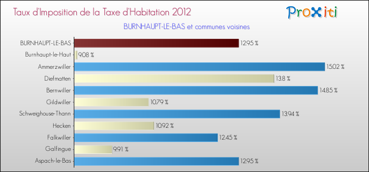 Taux d'imposition de la taxe d'habitation 2012 pour BURNHAUPT-LE-BAS et les communes proches Comparaison des taux d'imposition de la taxe d'habitation 2012 pour BURNHAUPT-LE-BAS et les communes voisines