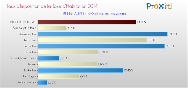 Taux d'imposition de la taxe d'habitation 2014 pour BURNHAUPT-LE-BAS et les communes proches Comparaison des taux d'imposition de la taxe d'habitation 2014 pour BURNHAUPT-LE-BAS et les communes voisines