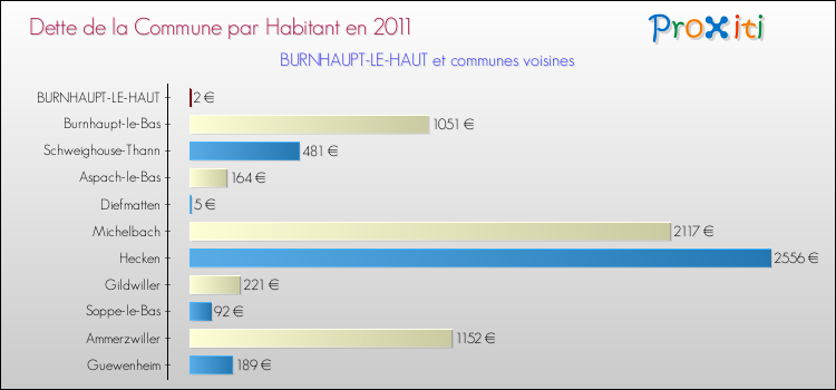 Dette par habitant de la commune en 2011 pour BURNHAUPT-LE-HAUT et les communes proches Comparaison de la dette par habitant de la commune en 2011 pour BURNHAUPT-LE-HAUT et les communes voisines