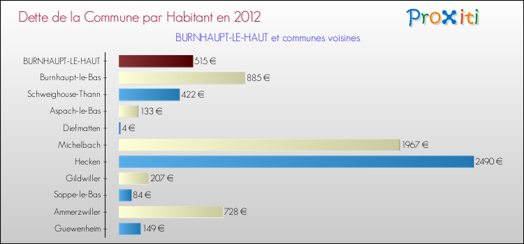 Dette par habitant de la commune en 2012 pour BURNHAUPT-LE-HAUT et les communes proches Comparaison de la dette par habitant de la commune en 2012 pour BURNHAUPT-LE-HAUT et les communes voisines