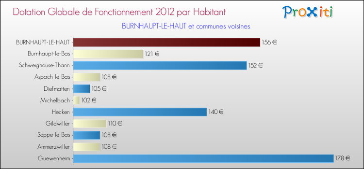 Montant des dotations globales de fonctionnement DGF par Habitant pour BURNHAUPT-LE-HAUT et les communes proches Comparaison des des dotations globales de fonctionnement DGF par habitant pour BURNHAUPT-LE-HAUT et les communes voisines