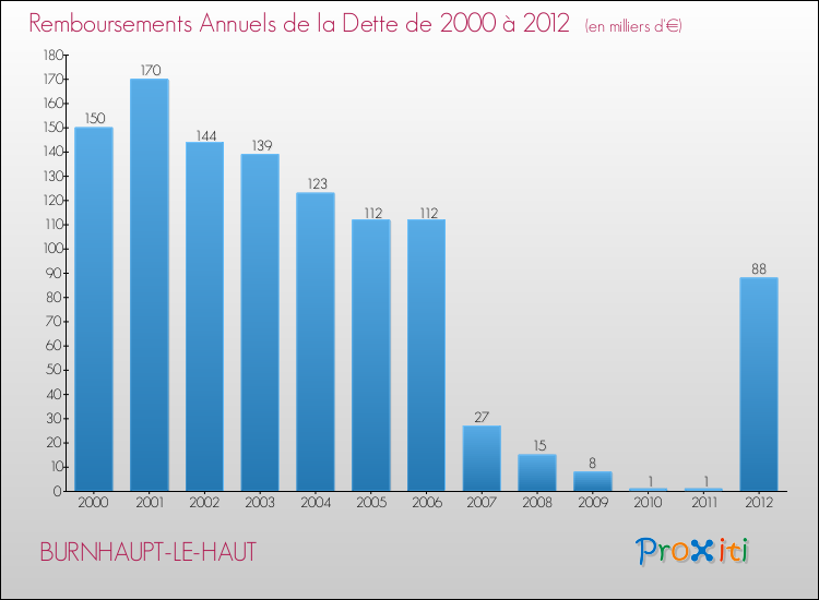 Evolution de l'annuité de la dette pour la commune de BURNHAUPT-LE-HAUT de 2000 à 2012 Annuités de la dette pour BURNHAUPT-LE-HAUT de 2000 à 2012