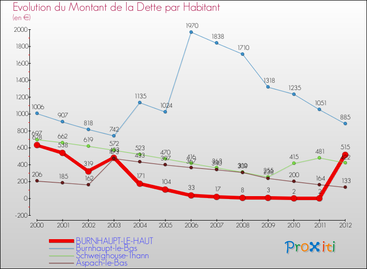 Evolution de la dette par habitant pour la commune de BURNHAUPT-LE-HAUT et les communes proches de 2000 à 2012 Comparaison de la dette par habitant pour BURNHAUPT-LE-HAUT et les communes voisines de 2000 à 2012