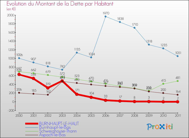 Evolution de la dette par habitant pour la commune de BURNHAUPT-LE-HAUT et les communes proches Comparaison de la dette par habitant pour BURNHAUPT-LE-HAUT et les communes voisines