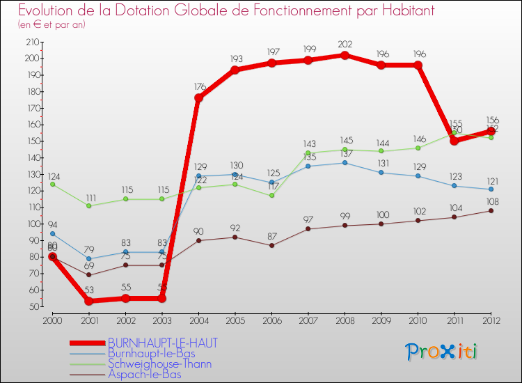 Evolution et montant de la dotation globale de fonctionnement par Habitant pour BURNHAUPT-LE-HAUT et les communes proches Comparaison des dotations globales de fonctionnement par habitant pour BURNHAUPT-LE-HAUT et les communes voisines