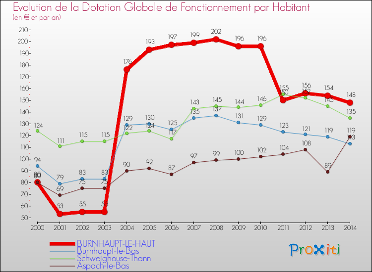 Evolution et montant de la dotation globale de fonctionnement par Habitant pour BURNHAUPT-LE-HAUT et les communes proches de 2000 à 2014. Comparaison des dotations globales de fonctionnement par habitant pour BURNHAUPT-LE-HAUT et les communes voisines de 2000 à 2014.
