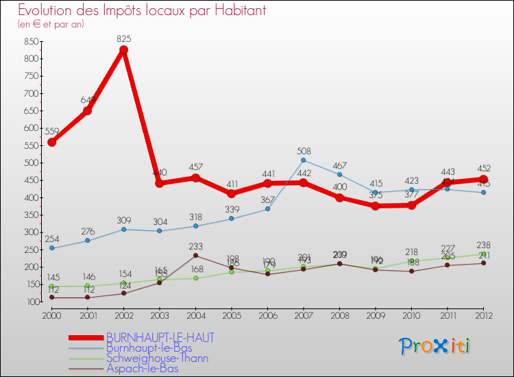 Evolution et montant des impôts locaux par Habitant pour BURNHAUPT-LE-HAUT et les communes proches Comparaison des impôts locaux par habitant pour BURNHAUPT-LE-HAUT et les communes voisines