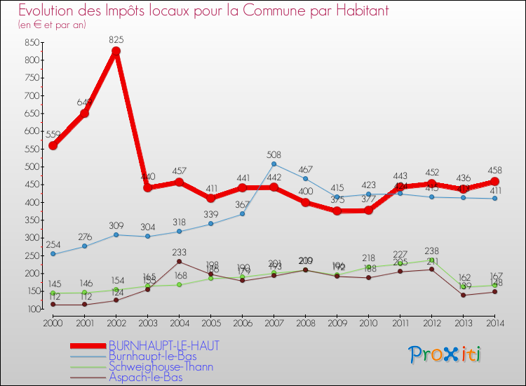 Evolution et montant des impôts locaux par Habitant pour BURNHAUPT-LE-HAUT et les communes proches de 2000 à 2014 Comparaison des impôts locaux par habitant pour BURNHAUPT-LE-HAUT et les communes voisines de 2000 à 2014