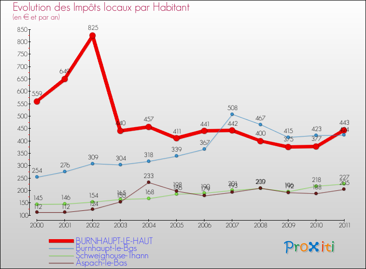 Evolution et montant des impôts locaux par Habitant pour BURNHAUPT-LE-HAUT et les communes proches Comparaison des impôts locaux par habitant pour BURNHAUPT-LE-HAUT et les communes voisines