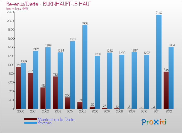 Evolution comparée de la dette et des revenus pour la commune de BURNHAUPT-LE-HAUT de 2000 à 2012 Comparaison de la dette et des revenus pour BURNHAUPT-LE-HAUT de 2000 à 2012
