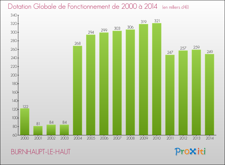 Evolution du montant de la Dotation Globale de Fonctionnement pour la commune de BURNHAUPT-LE-HAUT de 2000 à 2014 Evolution du montant de la Dotation Globale de Fonctionnement pour BURNHAUPT-LE-HAUT de 2000 à 2014