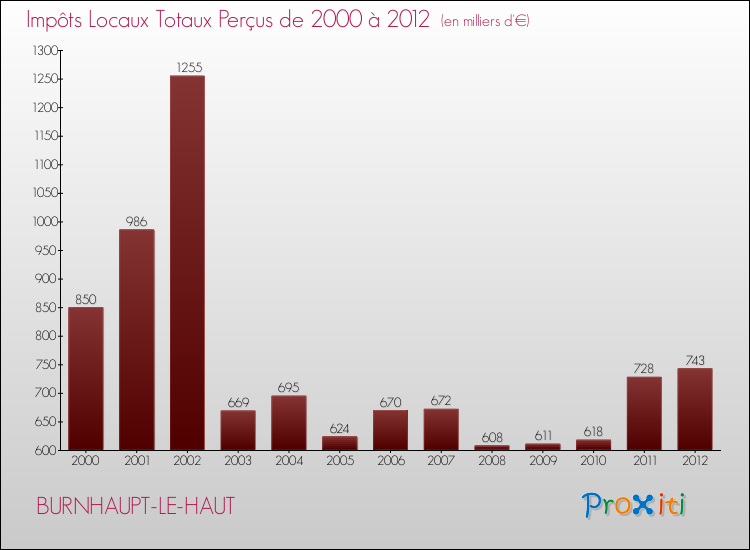 Evolution des Impôts Locaux pour la commune de BURNHAUPT-LE-HAUT de 2000 à 2012 Evolution des Impôts Locaux pour BURNHAUPT-LE-HAUT de 2000 à 2012