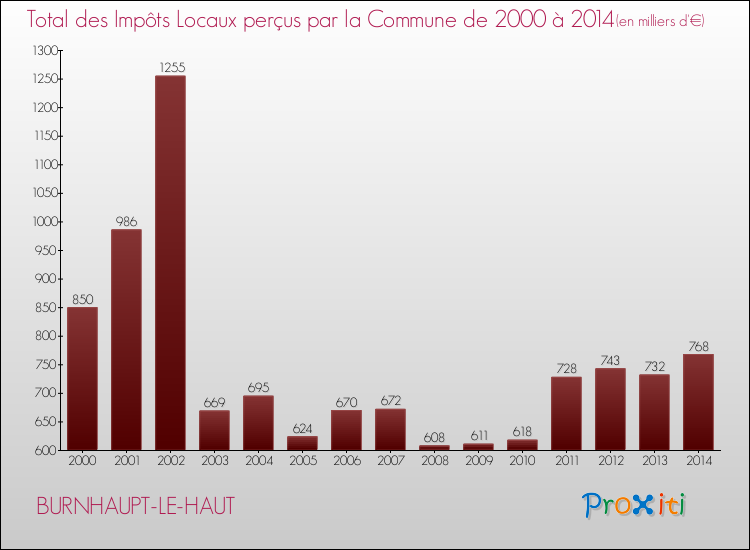 Evolution des Impôts Locaux pour la commune de BURNHAUPT-LE-HAUT de 2000 à 2014 Evolution des Impôts Locaux pour BURNHAUPT-LE-HAUT de 2000 à 2014