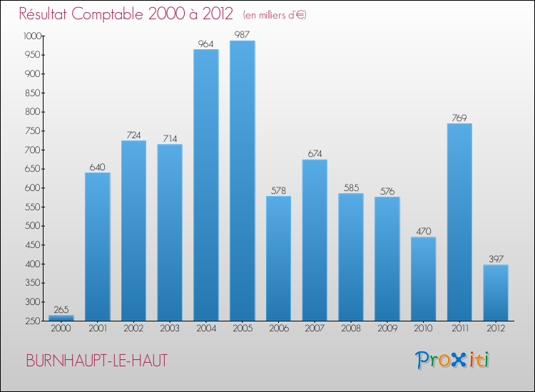 Evolution du résultat comptable pour la commune de BURNHAUPT-LE-HAUT de 2000 à 2012 Evolution du résultat comptable pour BURNHAUPT-LE-HAUT de 2000 à 2012