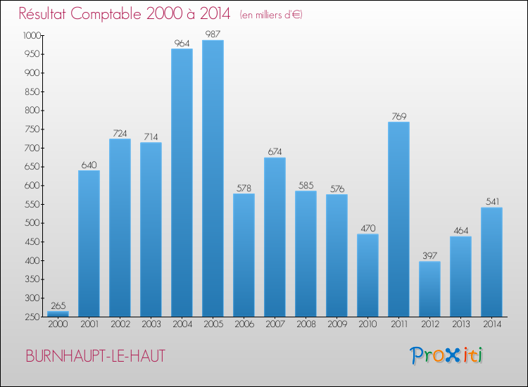 Evolution du résultat comptable pour la commune de BURNHAUPT-LE-HAUT de 2000 à 2014 Evolution du résultat comptable pour BURNHAUPT-LE-HAUT de 2000 à 2014