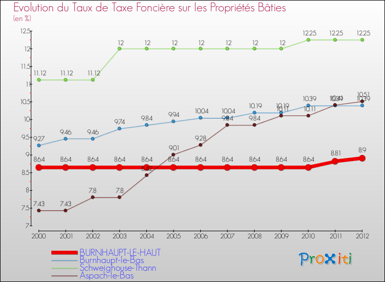 Evolution du taux de la taxe foncière sur le bati pour BURNHAUPT-LE-HAUT et les communes proches de 2000 à 2012 Comparaison des taux de taxe foncière sur le bati pour BURNHAUPT-LE-HAUT et les communes voisines de 2000 à 2012