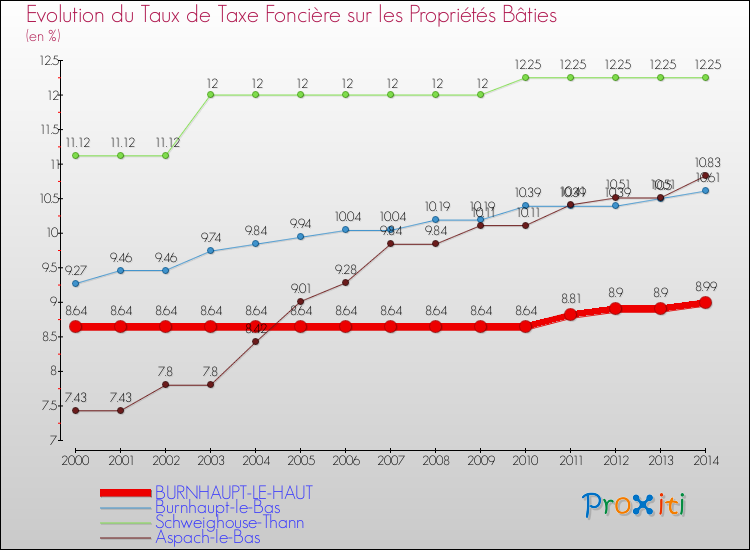 Evolution du taux de la taxe foncière sur le bati pour BURNHAUPT-LE-HAUT et les communes proches de 2000 à 2014 Comparaison des taux de taxe foncière sur le bati pour BURNHAUPT-LE-HAUT et les communes voisines de 2000 à 2014
